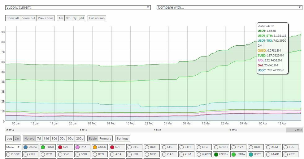 Approvisionnement stablecoins Tether USDT marchés