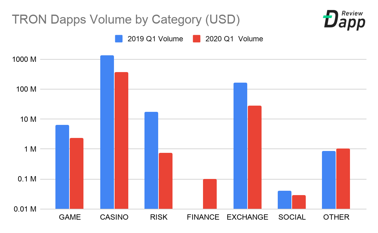 dApps Tron premier trimestre 2020