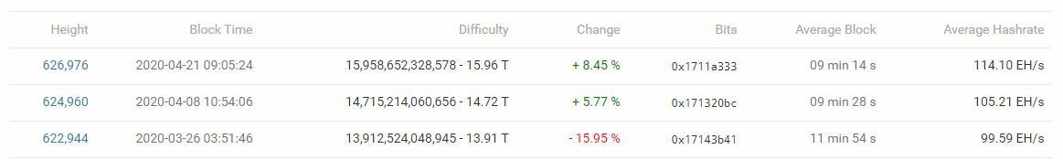 Difficulté minage Bitcoin
