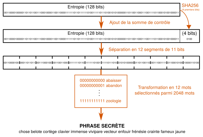 génération d'une phrase secrète génération d'une phrase secrète