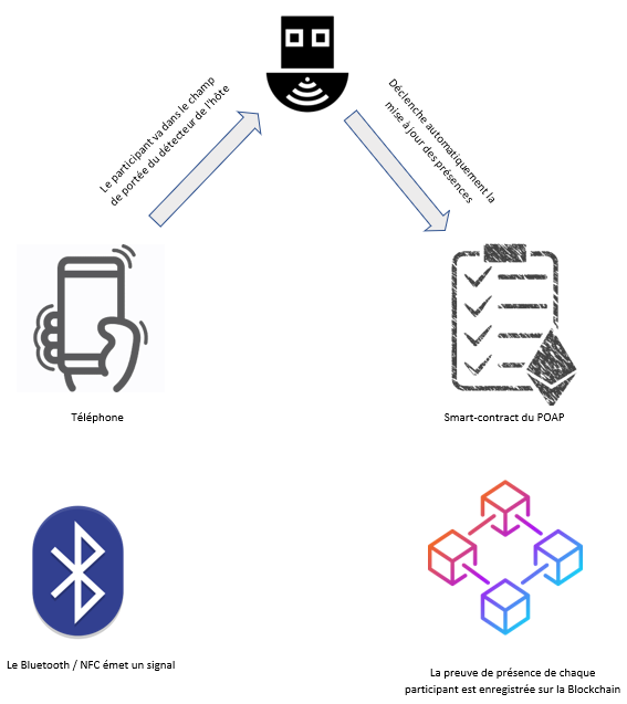 explications du fonctionnement du proof of attendance protocol