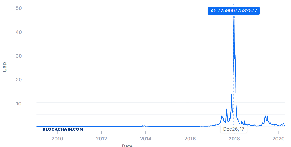Frais de transactions Bitcoin