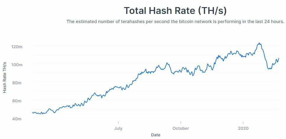 Hashrate Bitcoin BTC 2020 graphique
