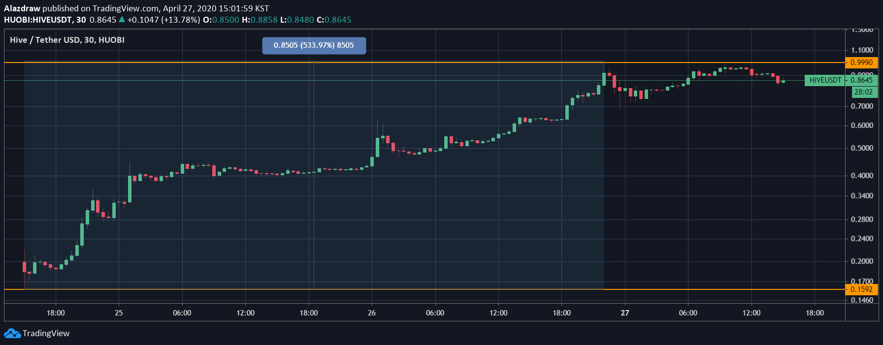 Cours du Hive sur Huobi