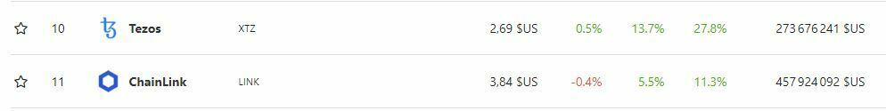 Prix cours Tezos XTZ Chainlink LINK 24 avril