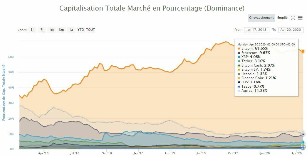 Market cap répartition crypto-monnaies
