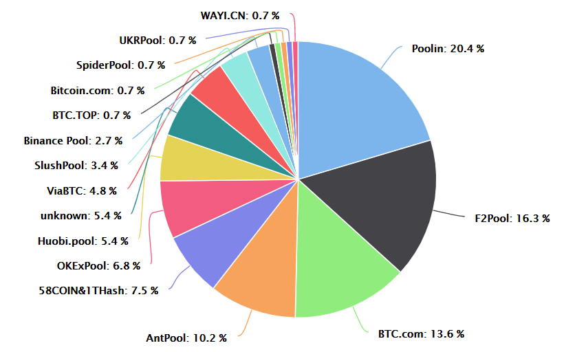 Pool Distribution