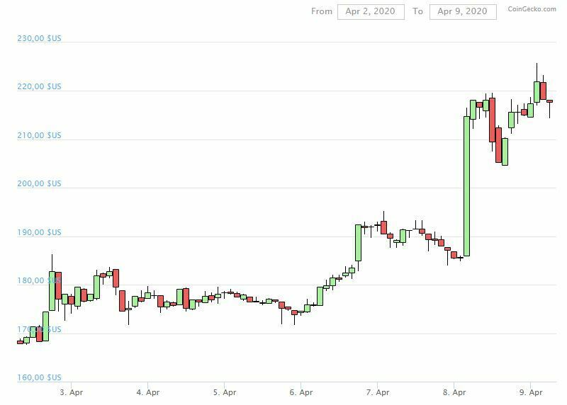 prix cours Bitcoin SV BSV