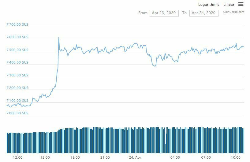 Prix cours Bitcoin BTC 24 avril