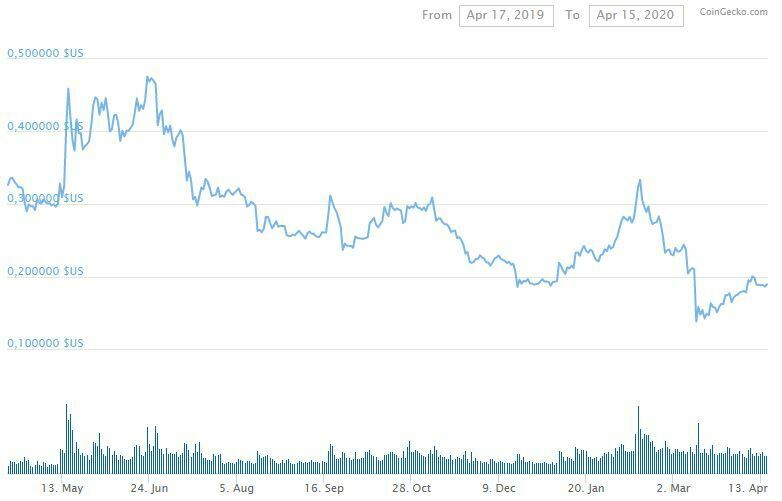 Prix cours Ripple XRP