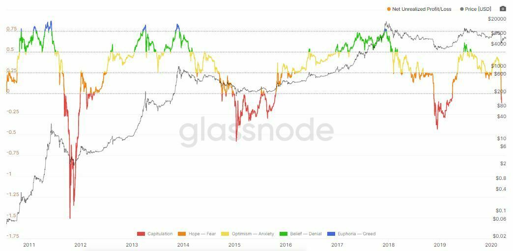 Sentiment marchés Bitcoin BTC