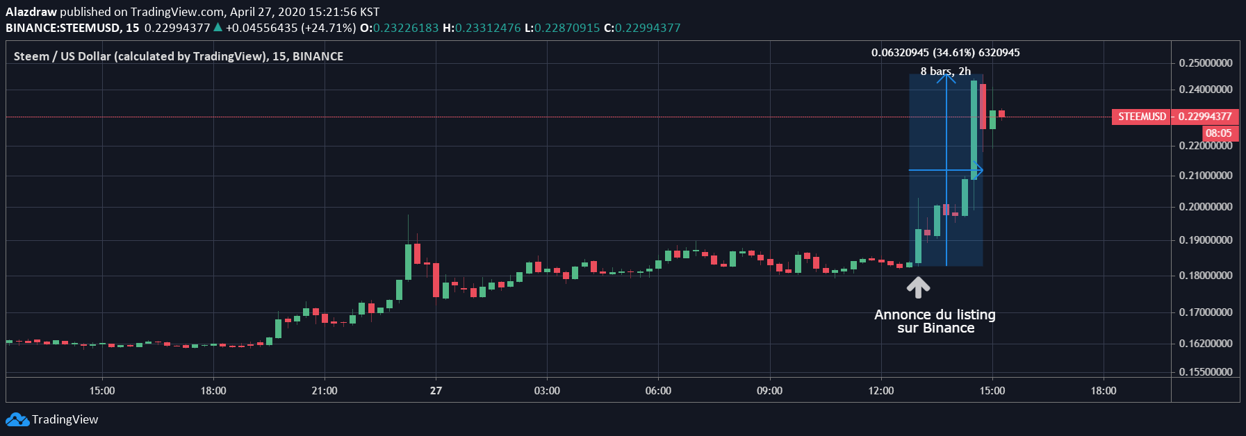 Cours du Steem sur Huobi