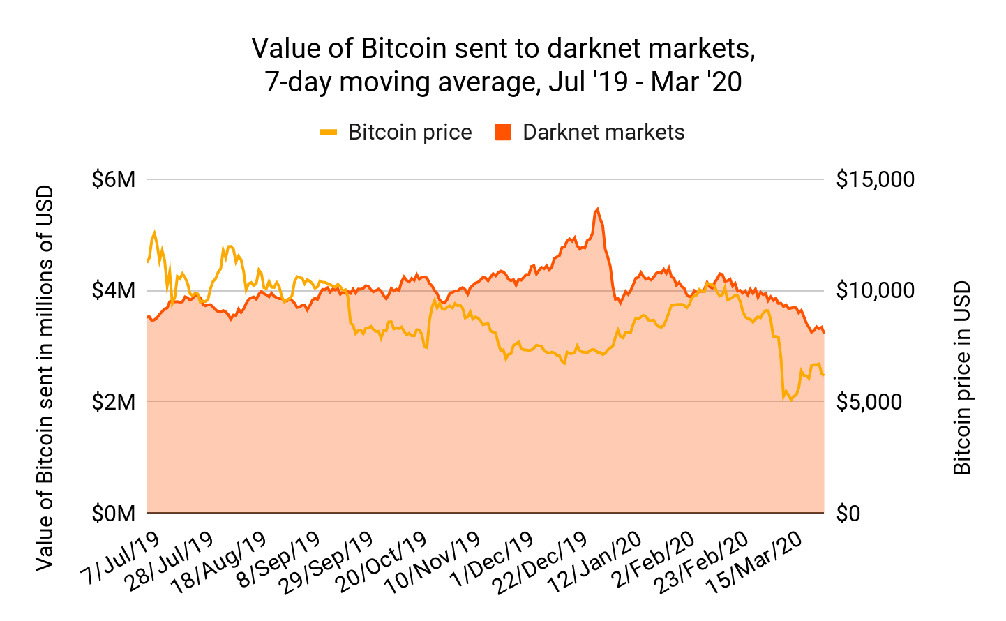 Valeur BTC envoyé sur le Dark net