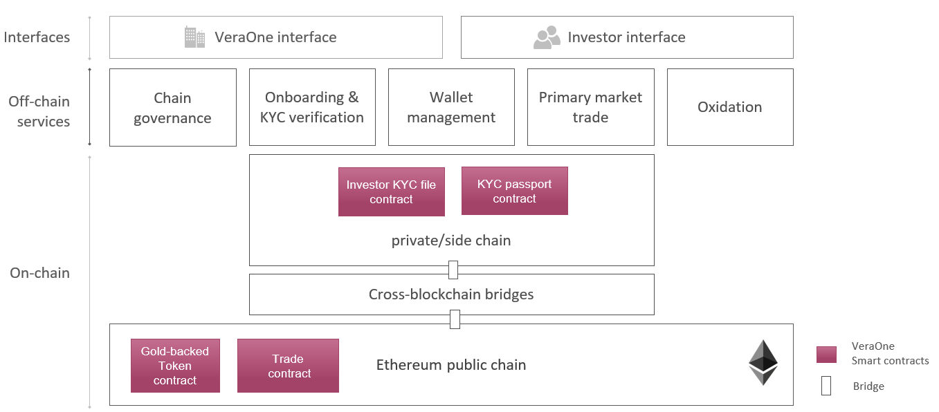 VeraOne - Smart-contract