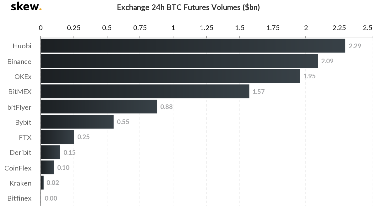 Volumes des futures sur les exchanges