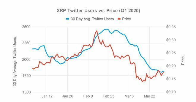 Prix du XRP et utilisateurs communauté Ripple