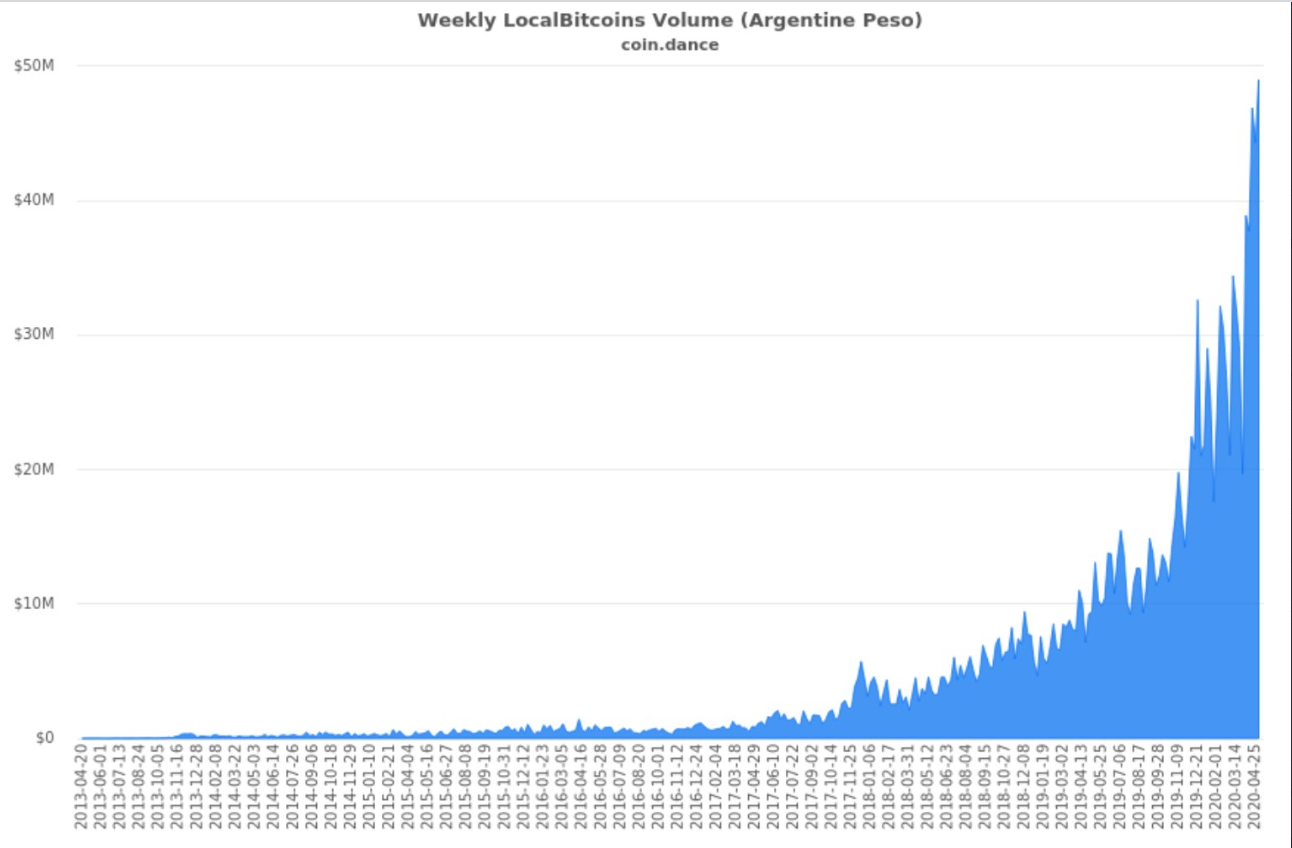 Evolution de l'achat de bitcoins en Argentine via la plateforme LocalBitcoins