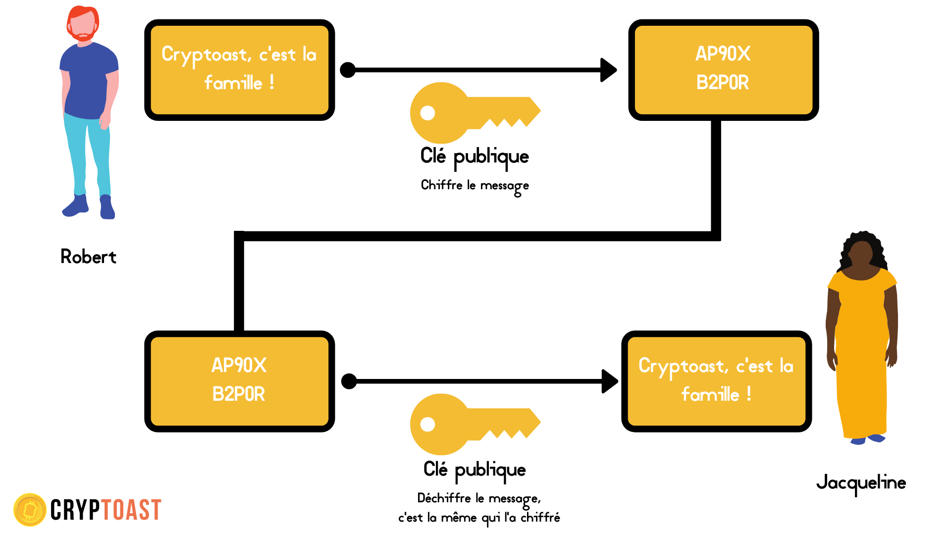 Chiffrement symétrique clé de chiffrement