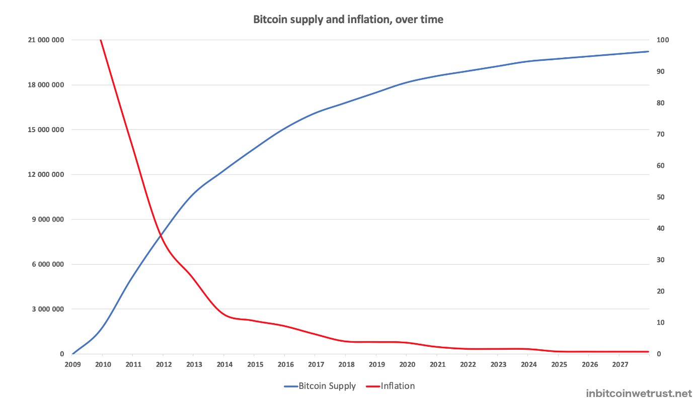 évolution du nombre de bitcoins et de son inflation dans le temps