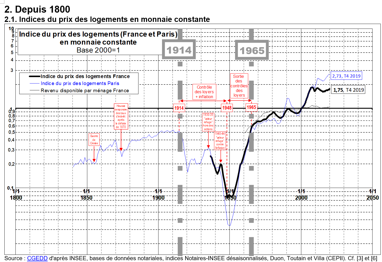 Prix de l'immobilier au fil du temps