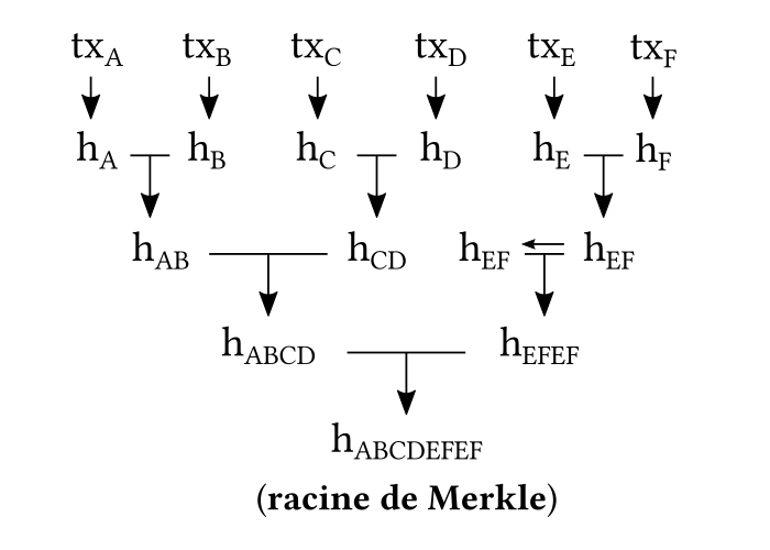Arbre de Merkle exemple