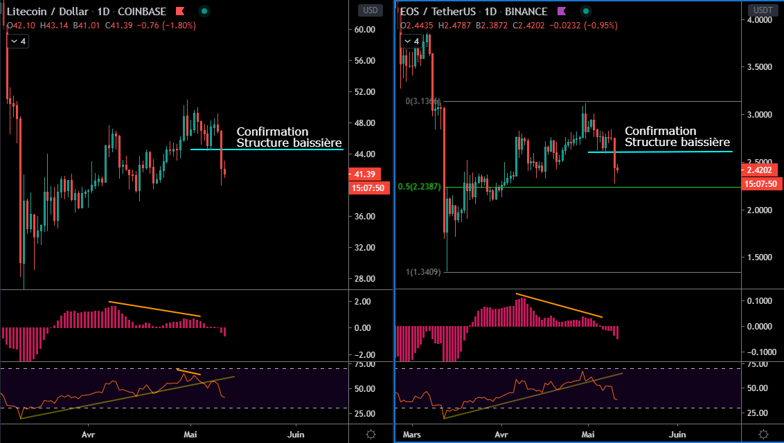 Litecoin et EOS souffrent