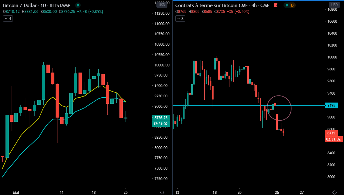 Les EMAs sur le point de croiser en Daily et le gap sur le graphique des futures