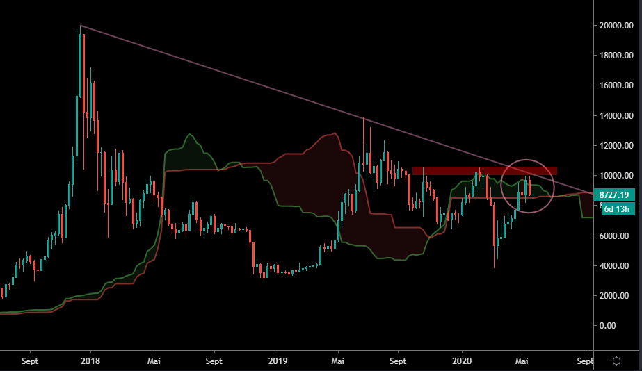 Le Bitcoin en Weekly