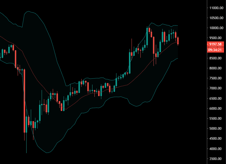 Les bandes de Bollinger se resserrent.