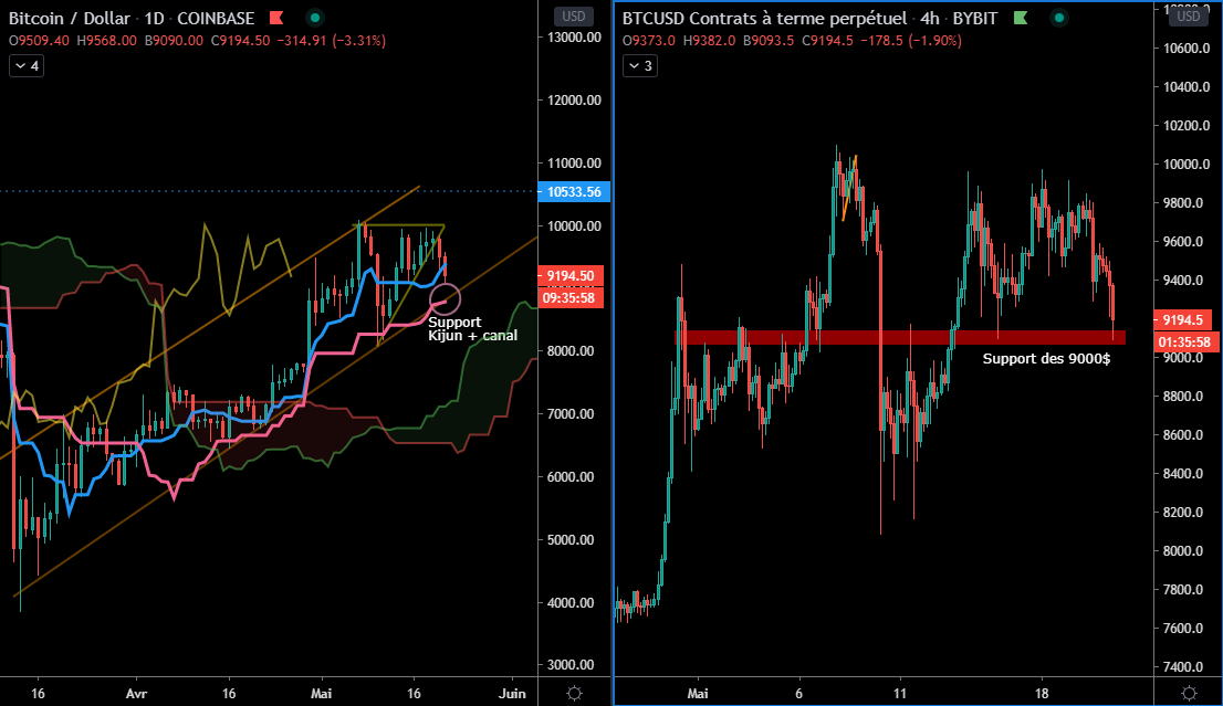 Le BTC tient ses supports