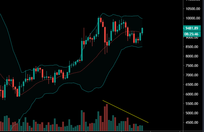 La volatilité au plus bas sur le BTC
