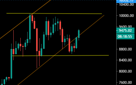 Le Bitcoin dans son range