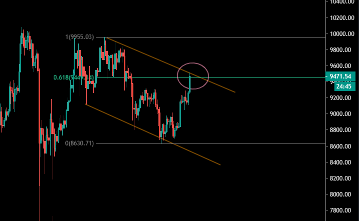 Le Bitcoin sur le niveau des 9500$