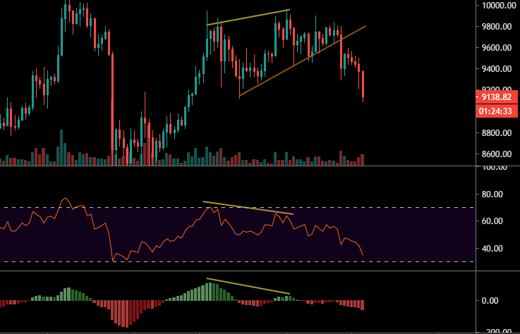 Divergence baissière sur le Bitcoin