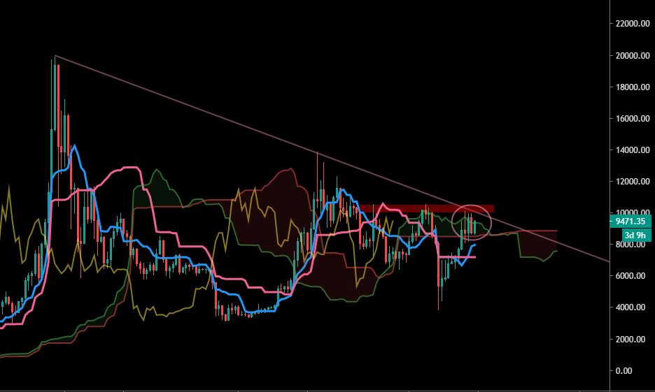 Le Bitcoin à l'échelle hebdomadaire