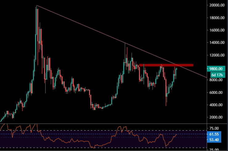 Le BTC est toujours sous ses résistances
