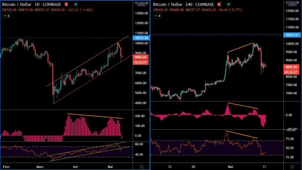 Le BTC montre des signes de faiblesse sur le momentum
