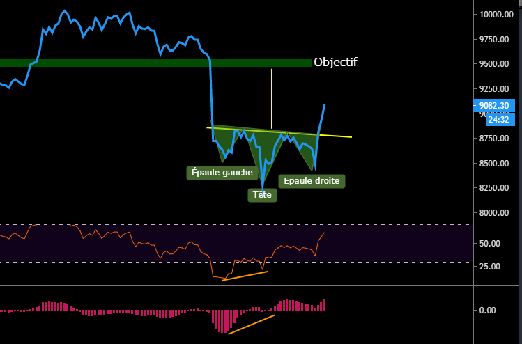 L'épaule-tête-épaule inversée et son objectif