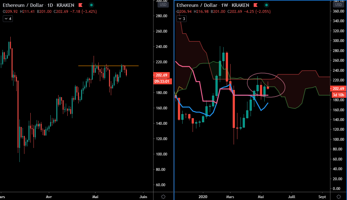 L'Ethereum en Daily et Weekly