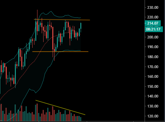 L'Ethereum dans son range