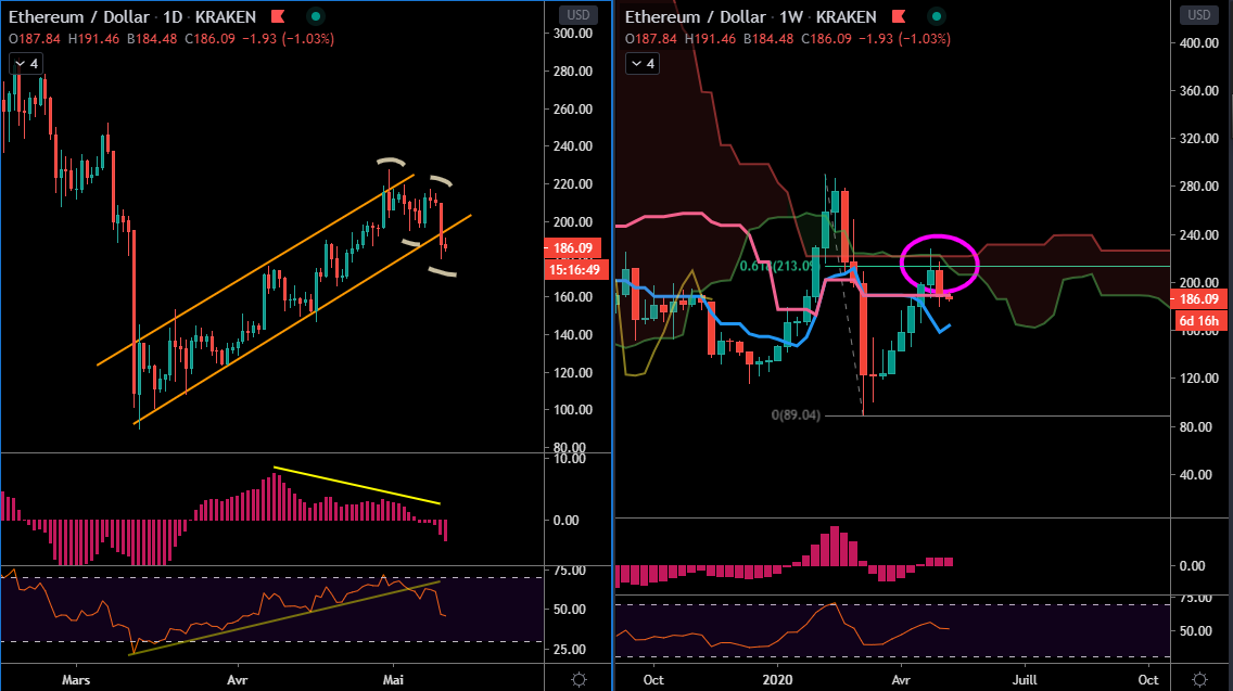 Situation technique de l'Ethereum