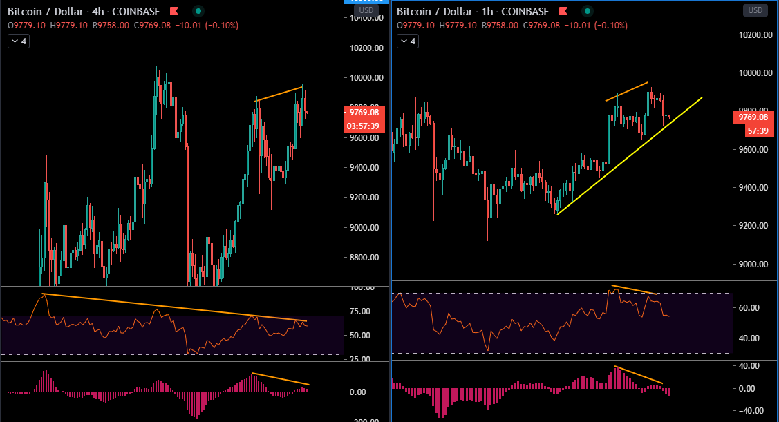 Le Bitcoin en H4 et H1