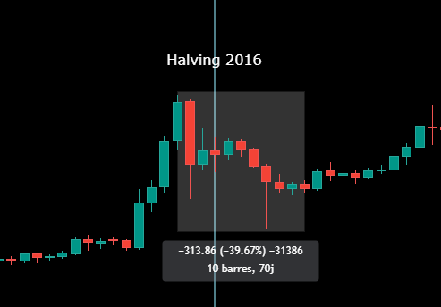 Evolution du prix du bitcoin suite au halving de 2016