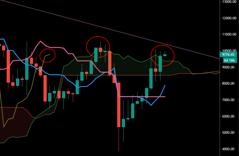 Ichimoku appliqué au BTC
