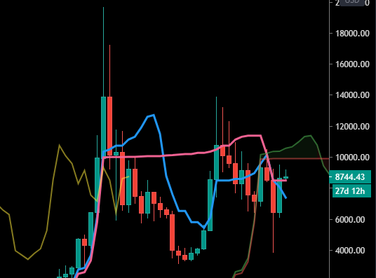 Utilisation de l'indicateur Ichimoku sur le Bitcoin