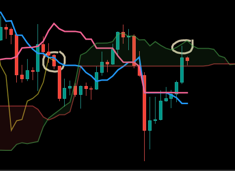 Utilisation de l'indicateur Ichimoku sur le Bitcoin