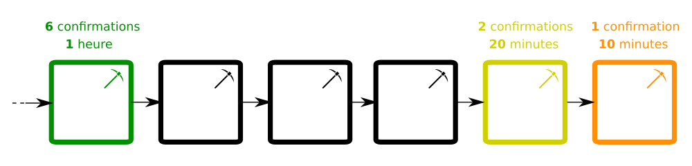 Chaîne de blocs Bitcoin confirmations Chaîne de blocs Bitcoin confirmations