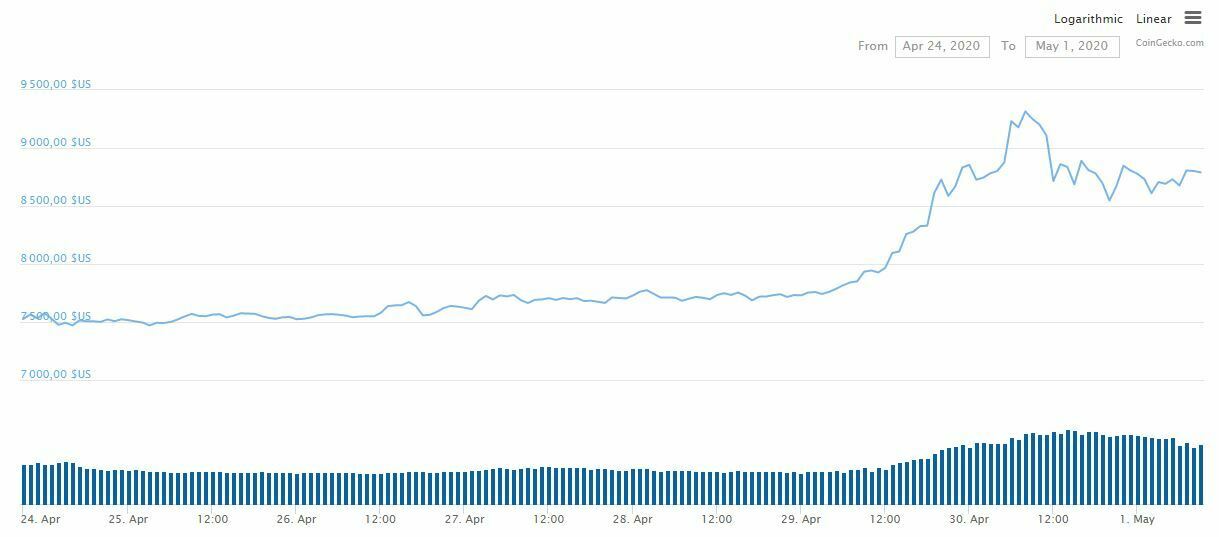 Prix Bitcoin BTC mai 2020