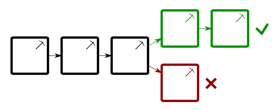 Embranchement chaîne de blocs résolution conflit