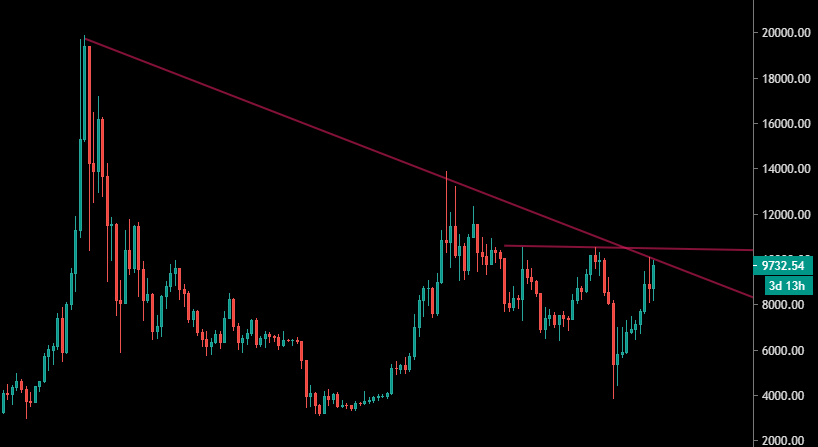 Le BTC est toujours sous de fortes résistances